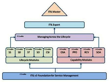 itil certification